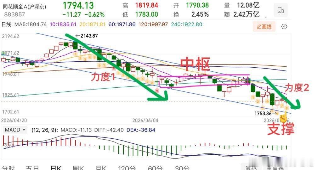 2026.7.16周四收评：  科技崩了，何时止跌？  周四大盘低开低走，再次下