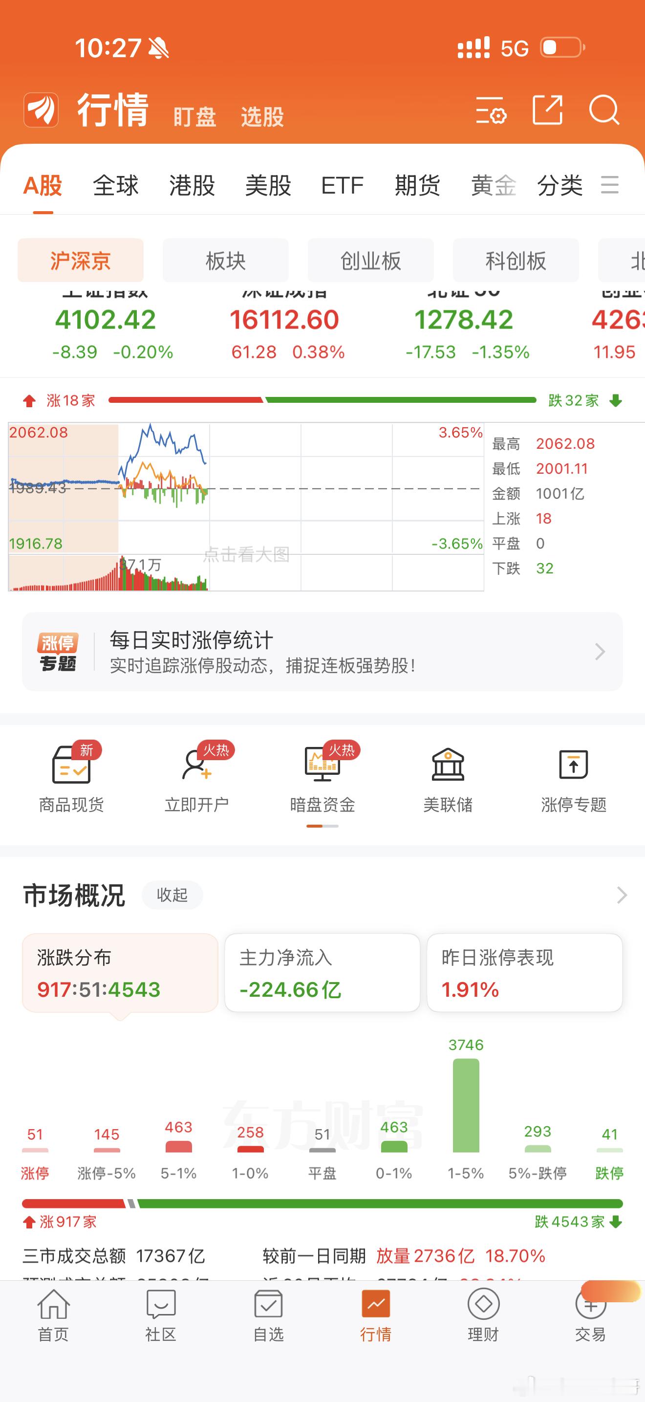 跌停板和大跌股票那么多，已经是股灾，就科创板在吃肉！ 