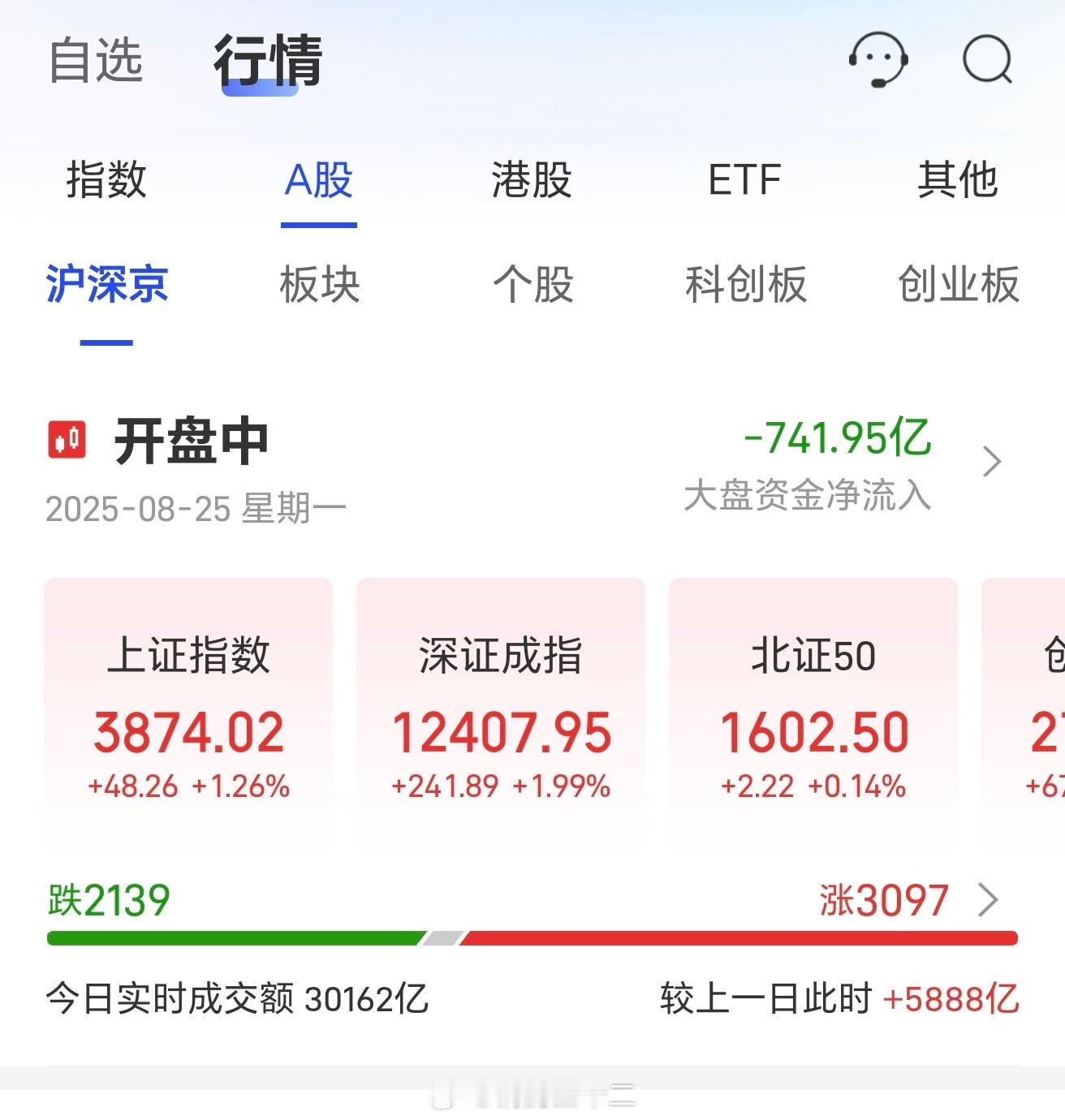 今天大A成交量直接破了3万亿，热气腾腾，热气腾腾推荐大家思考一下，以目前大A上市
