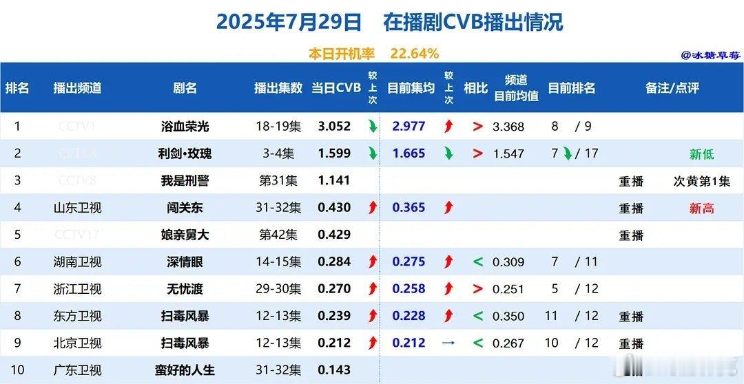 7.29cvb收视率：利剑玫瑰跌至1.599 ​​​