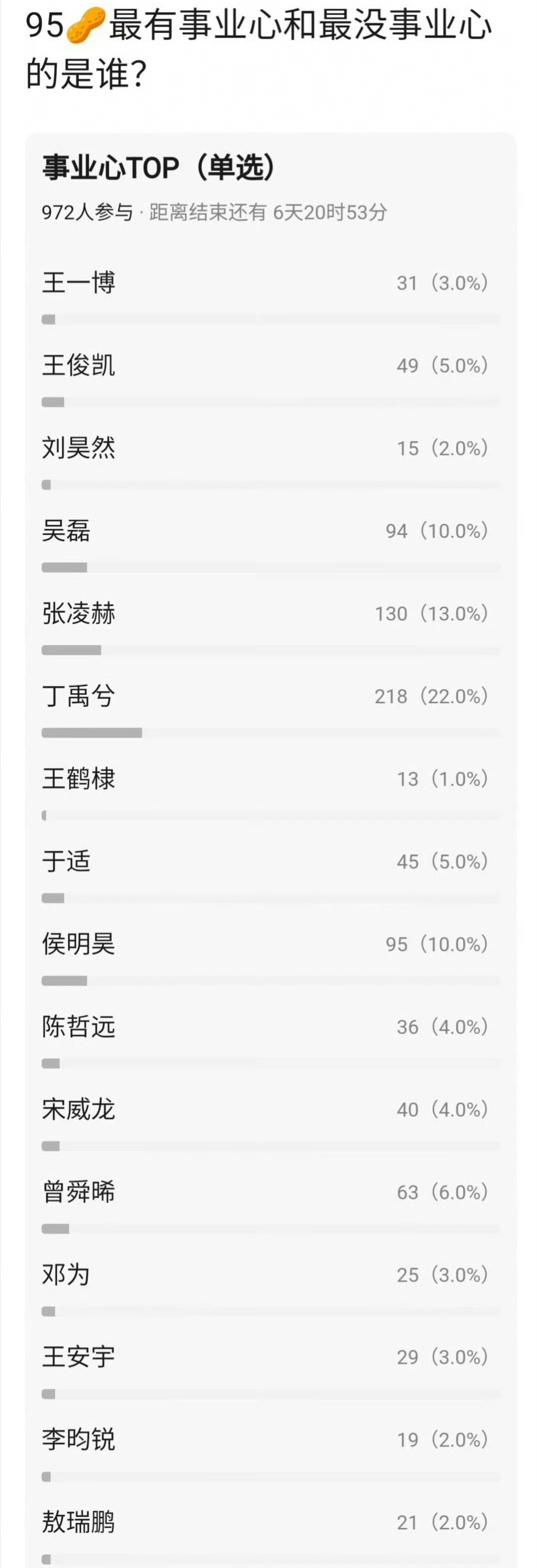 最有事业心的95生95生最有事业心的是谁你觉得95生最有事业心的是谁？王一博、王