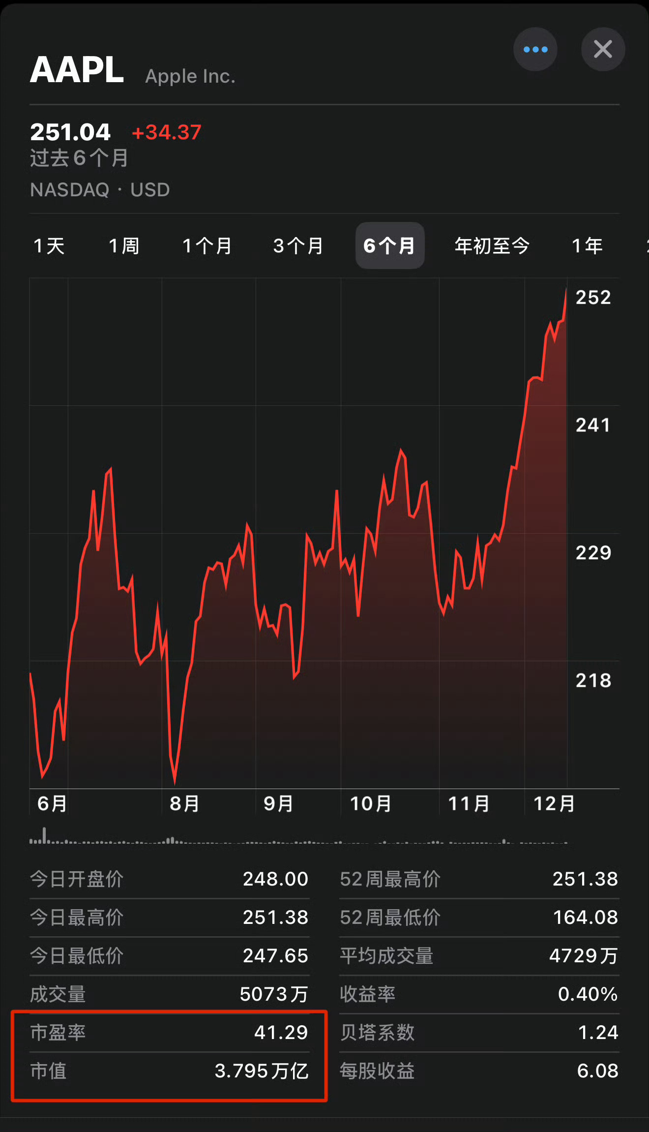 昨天一天，苹果市值已经突破了 3.83万亿美元。不知道啥时候能突破4万亿。太强了