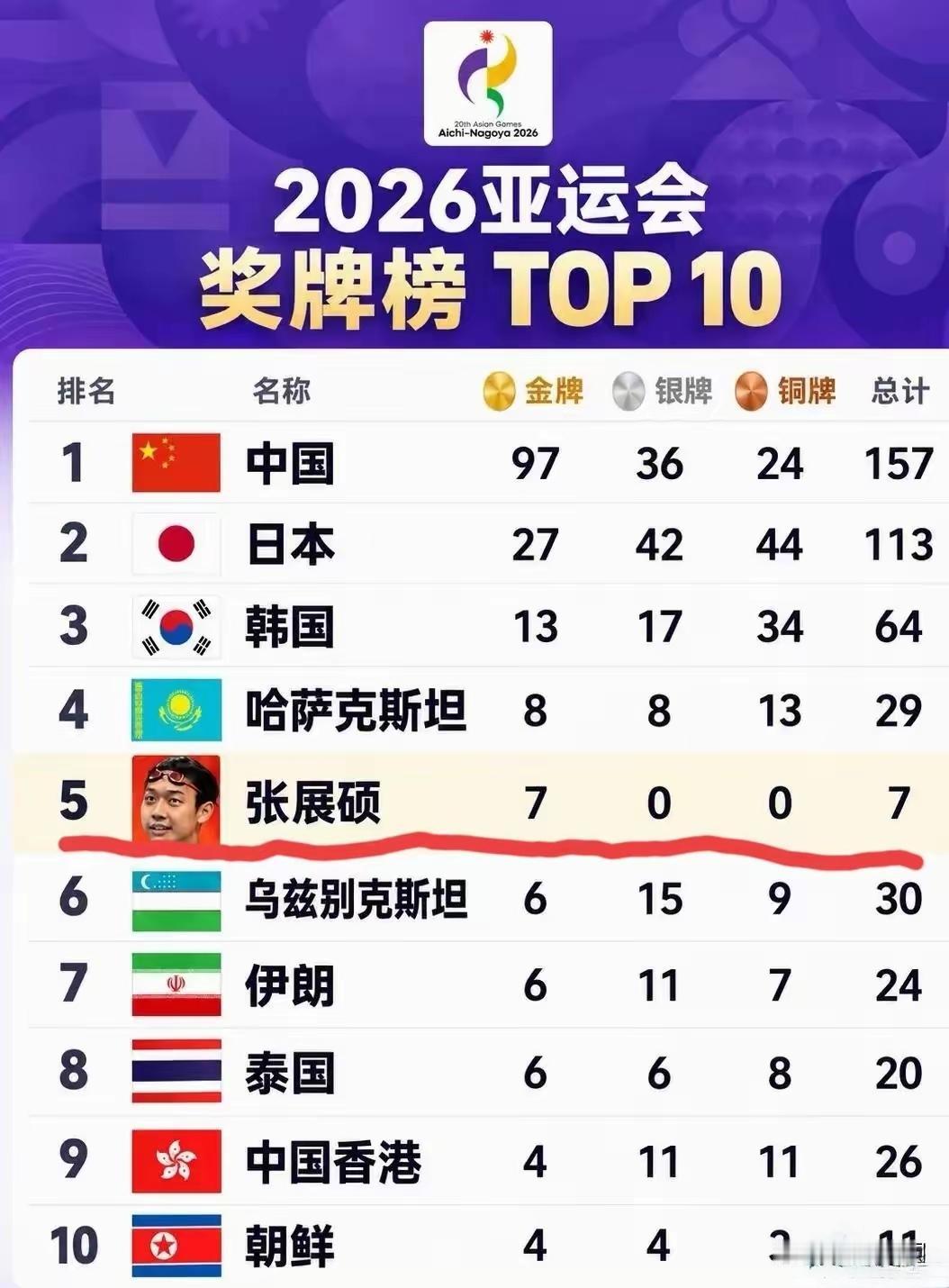 张展硕，宝藏男孩
一人金牌数超过很多国家
印度全国连他车尾灯都看不到