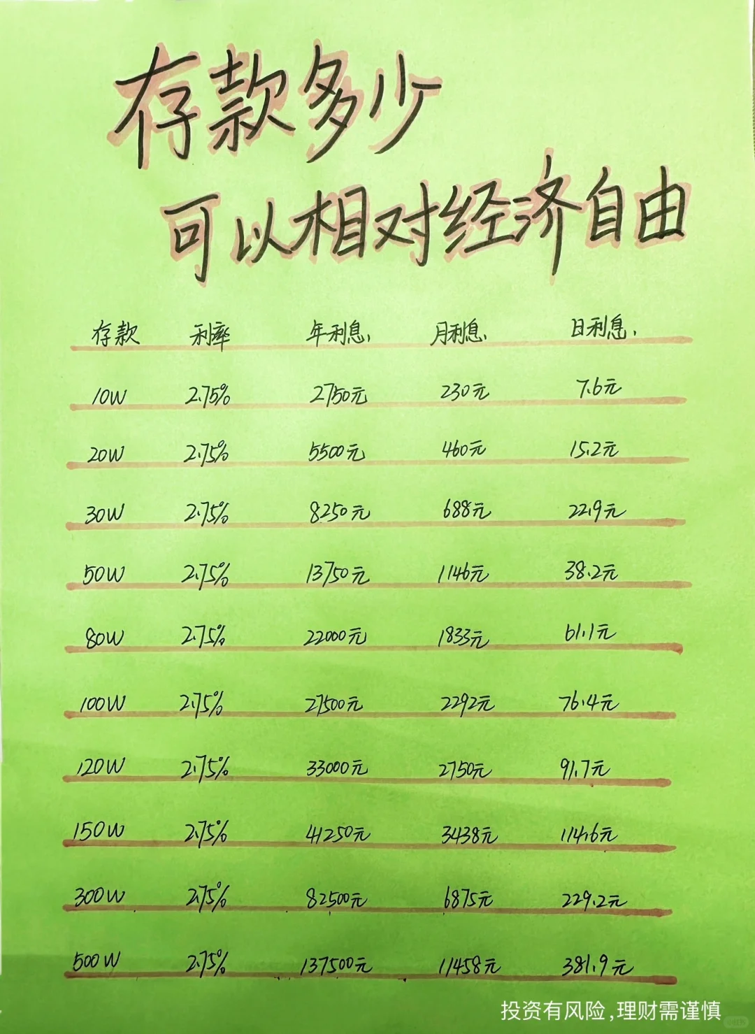 存款多少，可以相对经济自由？