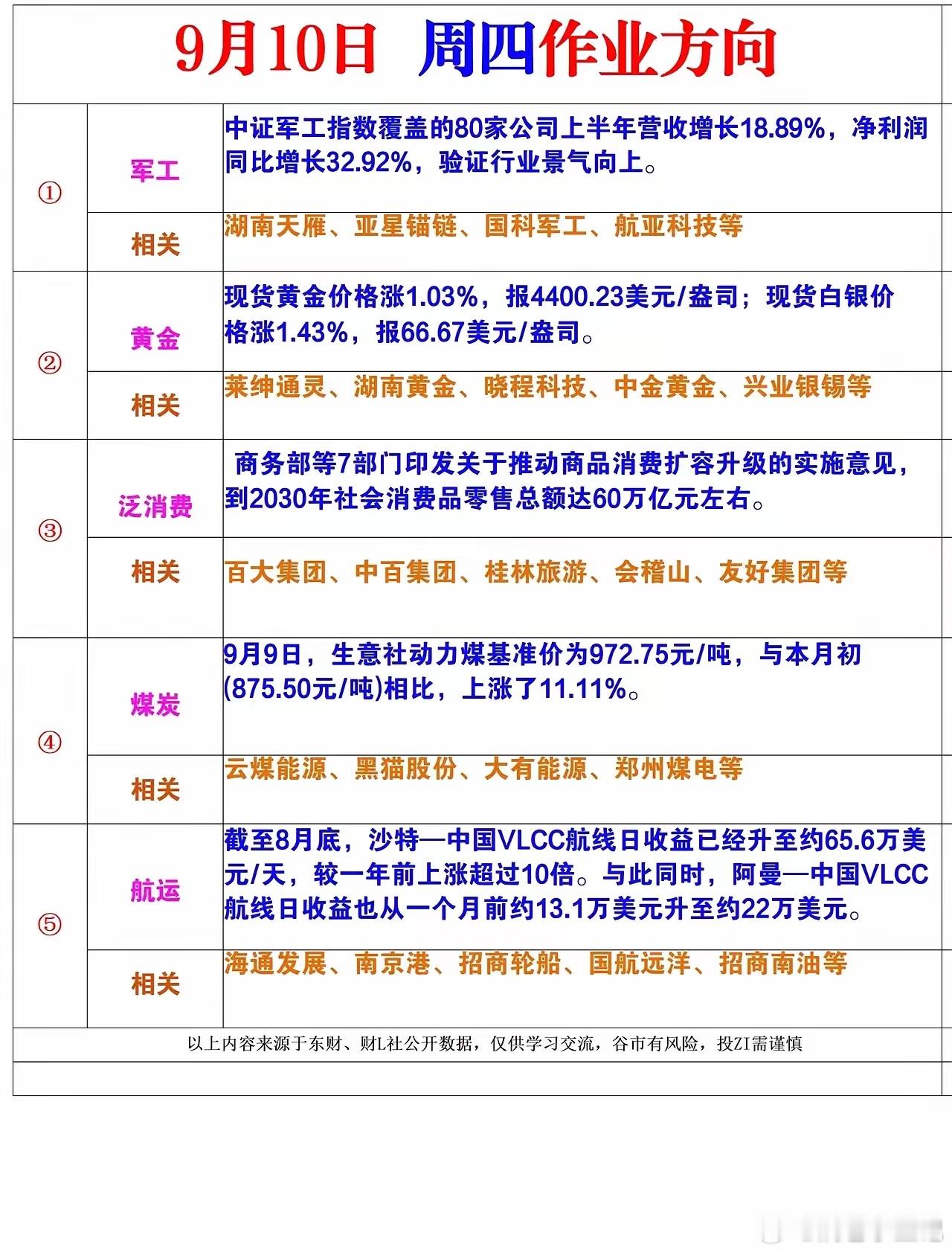 这份周四前瞻罗列了军工、贵金属、泛消费、煤炭、航运几条线索，每一条都有对应的消息