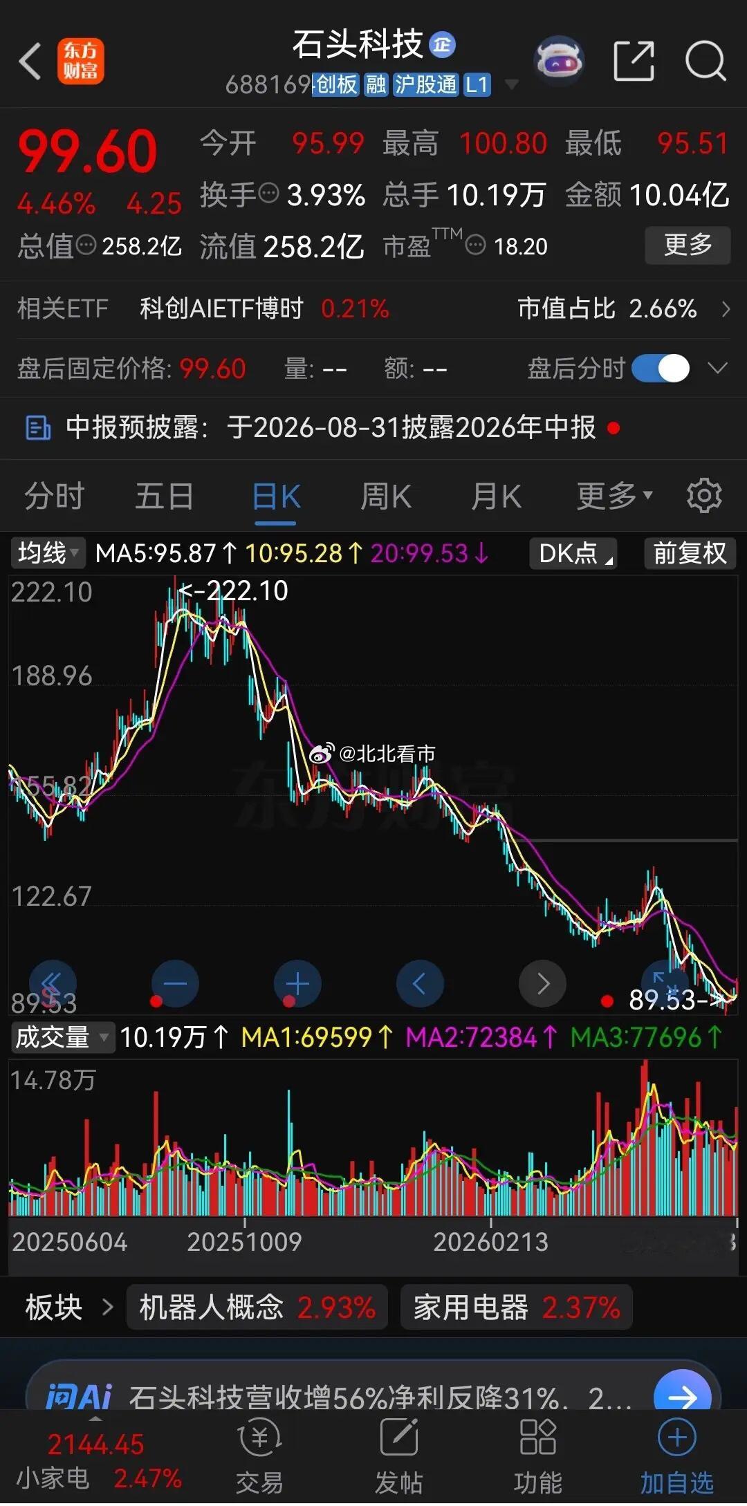巴拉圭门将用球砸姆巴佩石头科技跌落神坛！这轮科技大牛市，石头科技，不但没涨，还跌
