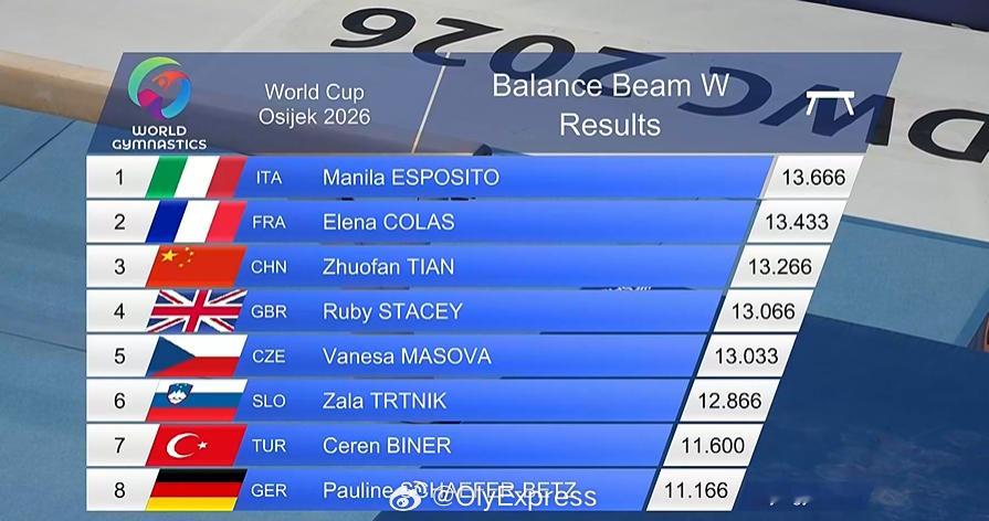 【体操世界杯田倬凡平衡木摘铜】国际体坛战报速递 4月12日，体操世界杯克罗地亚奥