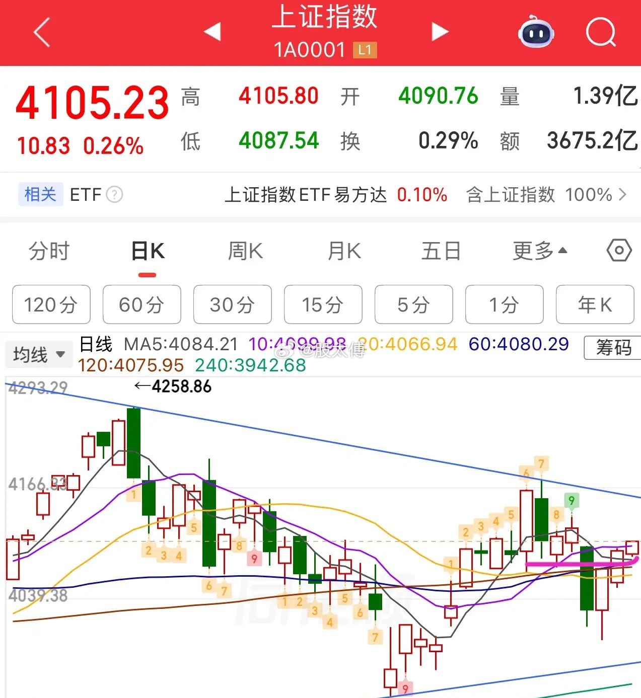 今天是7月1日周三，上证指数走出了三连阳的开盘形态，但盘面上并没有看到明显的增量