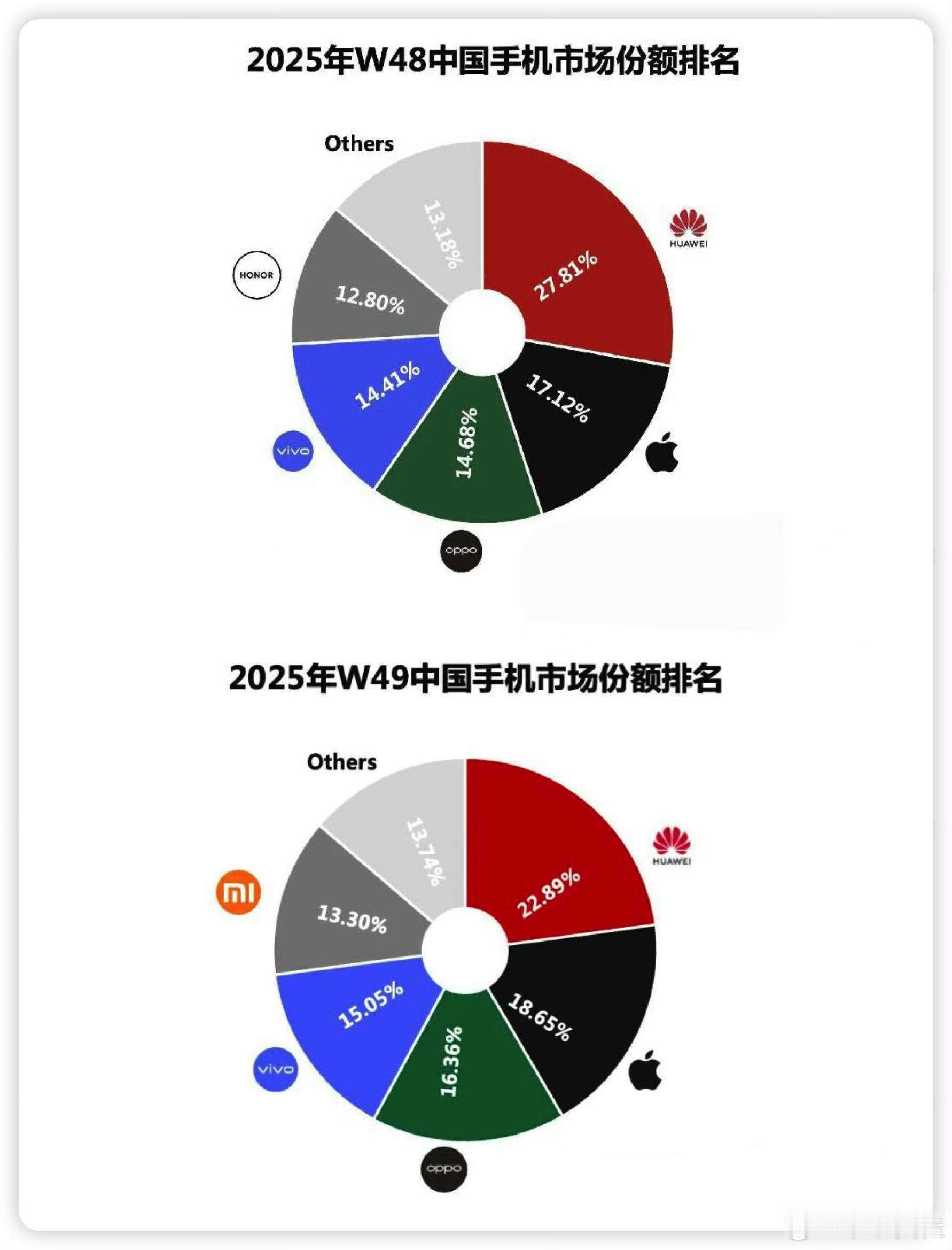 华为重夺中国手机市场份额第一连续两周成为国内市场份额第一，产品确实受欢迎啊