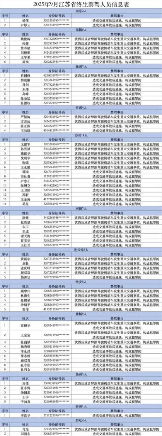 江苏：67人终生不得重新申领驾照，实名曝光！