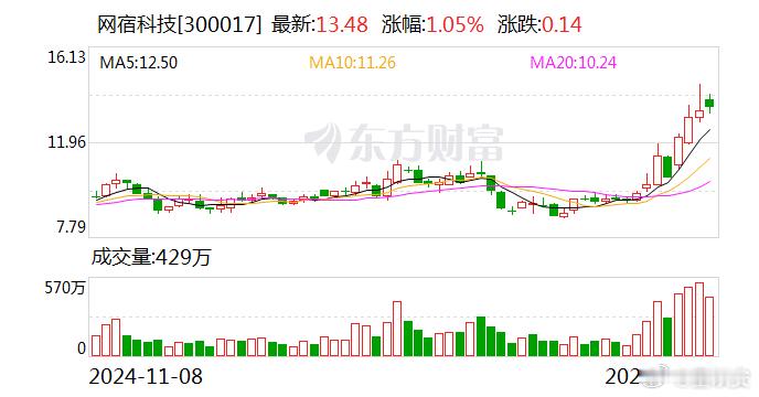 网宿科技近日宣布，旗下子公司Cloudsway已正式上线DeepSeek-R1/