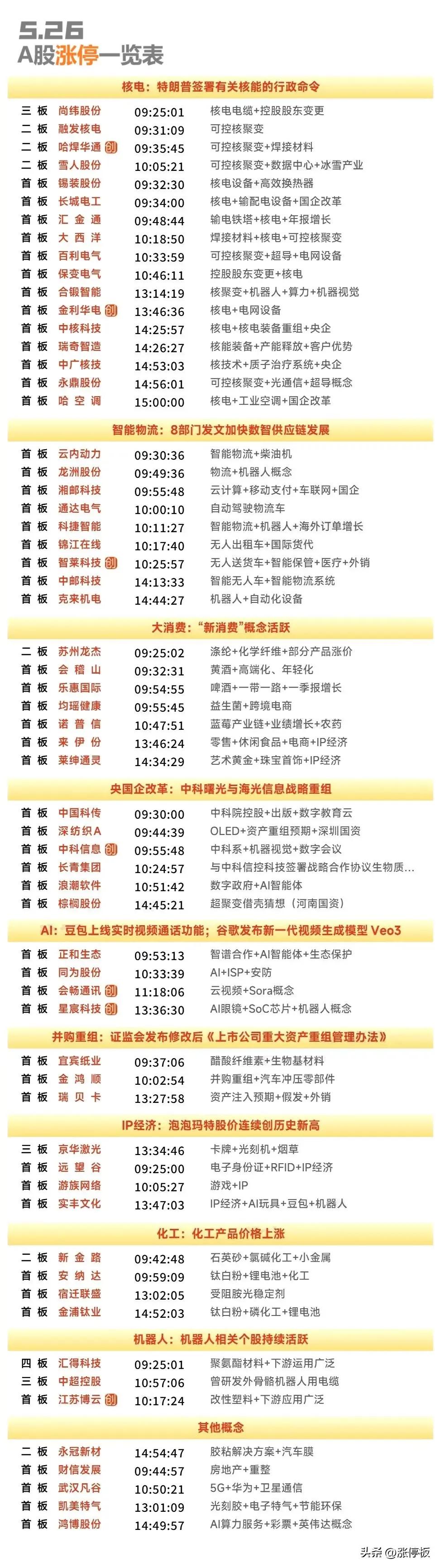 5月26日复盘：融发核电、中超控股、京华激光、莱绅通灵、永安药业隔日走势的一些看