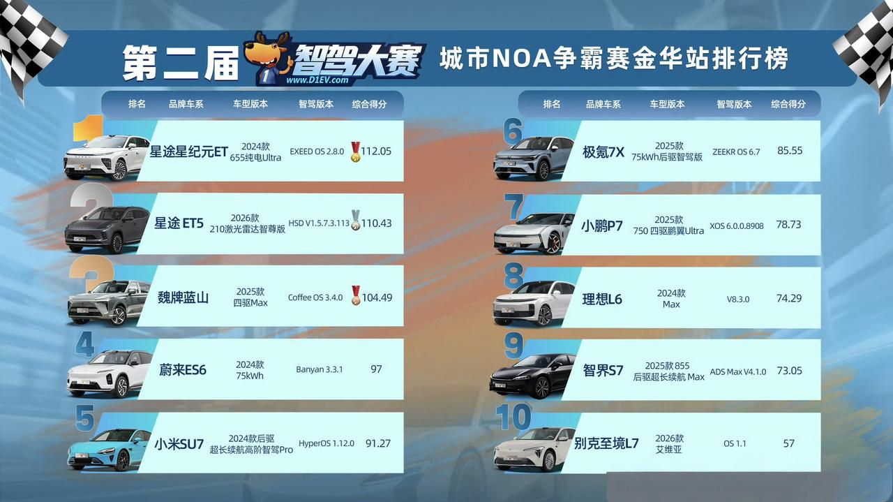 第二届中国智驾大赛
智驾大赛，博世方案又夺冠了，已经是三连冠了，他是不是充值了，