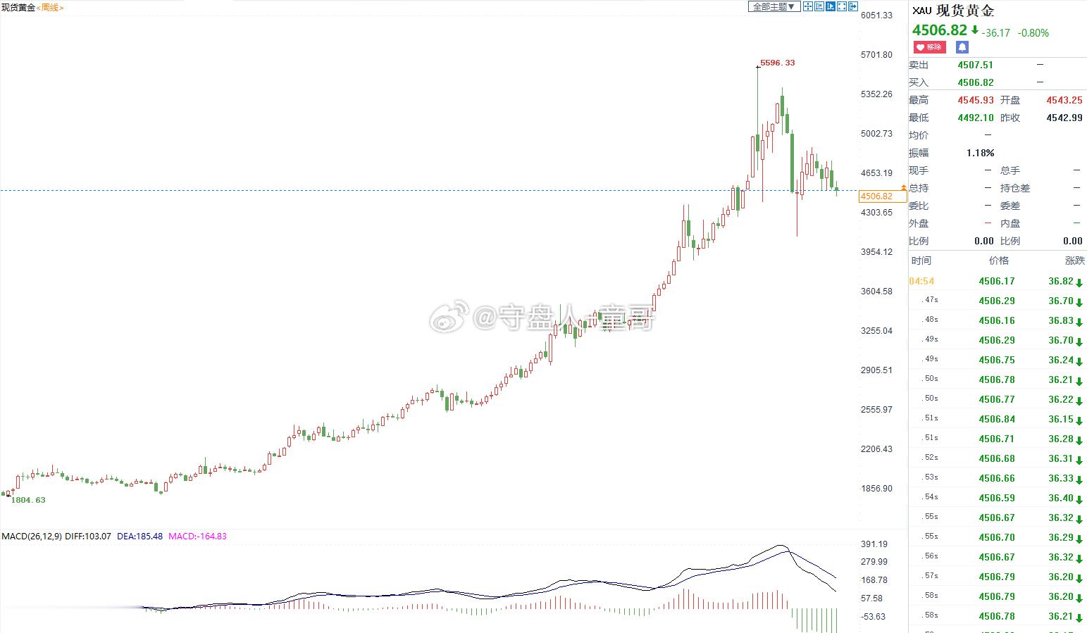 黄金下周该如何抉择？美伊终极谈判，黄金多空一决雌雄？对于本周而言，行情并未爆发什