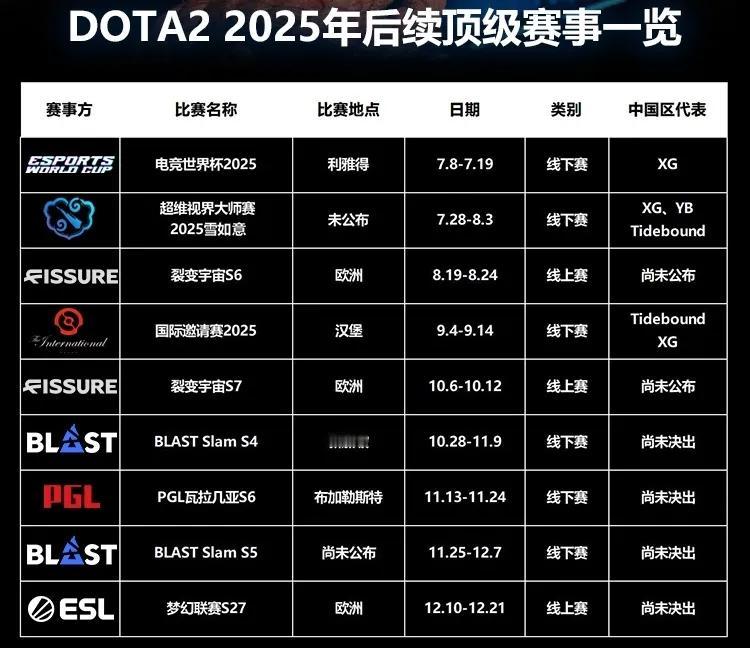 DOTA2: 下半年大型比赛，国内有两个

目前已经有计划，并且还没进行的赛事有