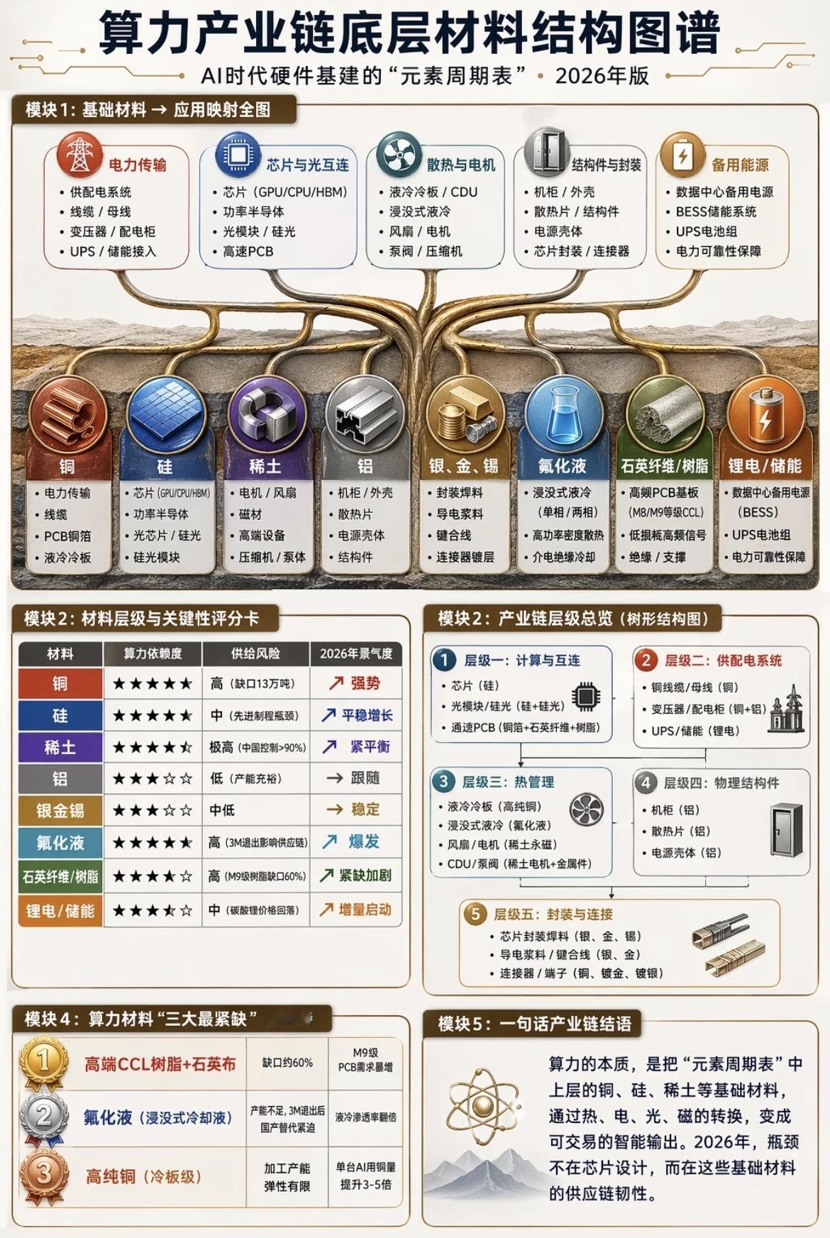 算力产业链底层材料图谱