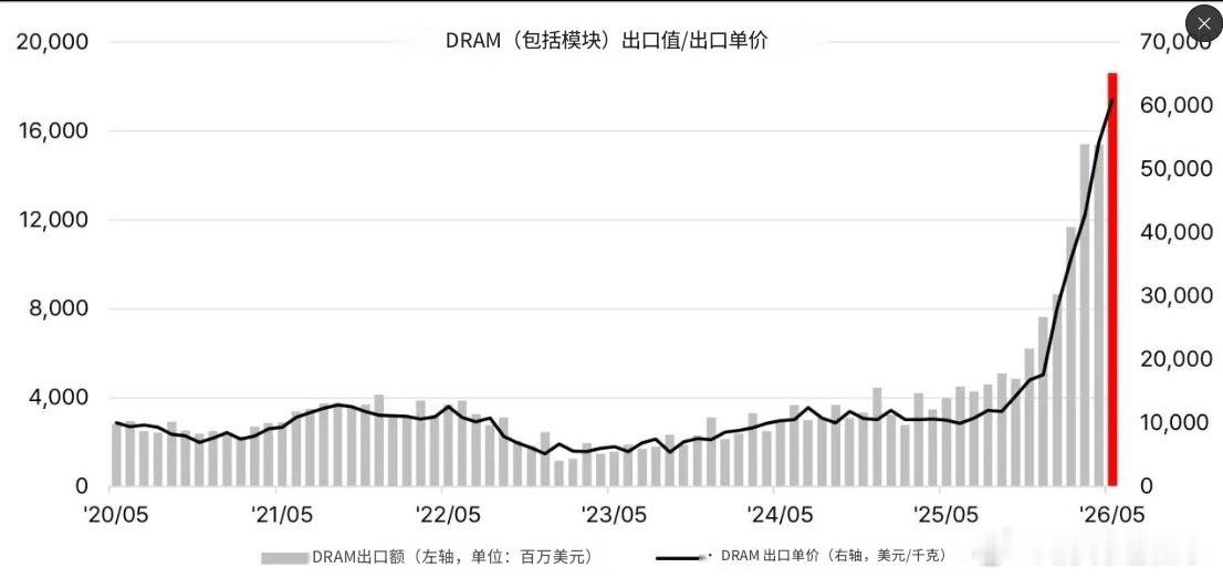 5月份，存储半导体的出口额达到了321亿美元——实现了惊人的255%增幅——这一