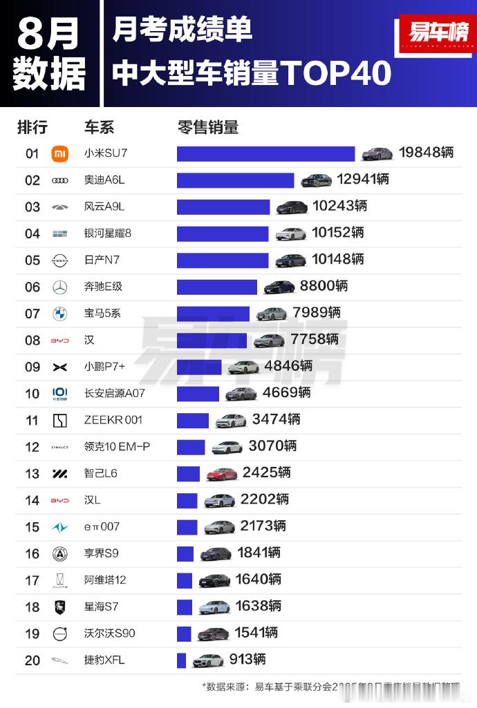 风云A9L，星耀8，日产N7，这三款车放在这个榜单里显得格格不入，同样是定位中大