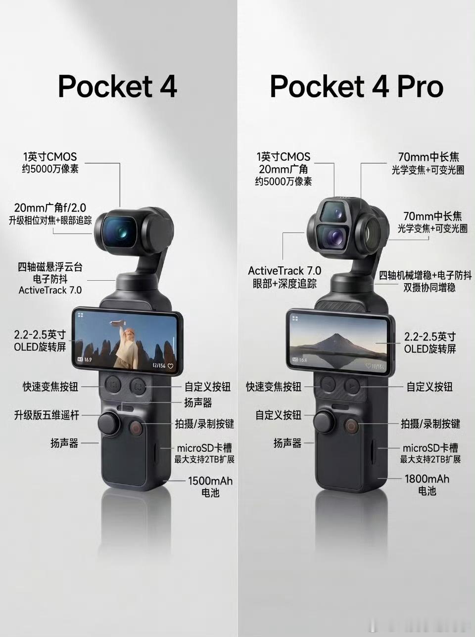 大疆Pocket4P升级了什么创作者们心心念念的双摄终于来了！这次4P用的是一英