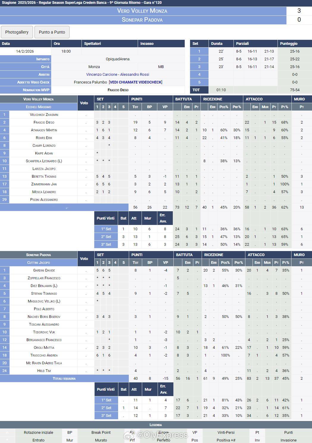 【意超男排鲁贝2-3摩德纳 蒙扎3-0帕多瓦】国际排坛战报速递 2月14日，意超