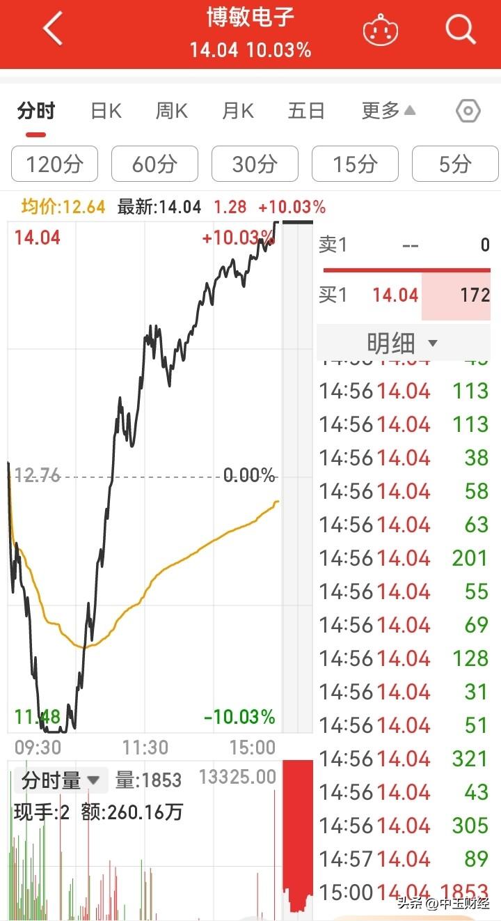 地天板，只是跌停价进300股，没成想涨停了！不贪，明早低挂出！老李兴奋了！缩量炸