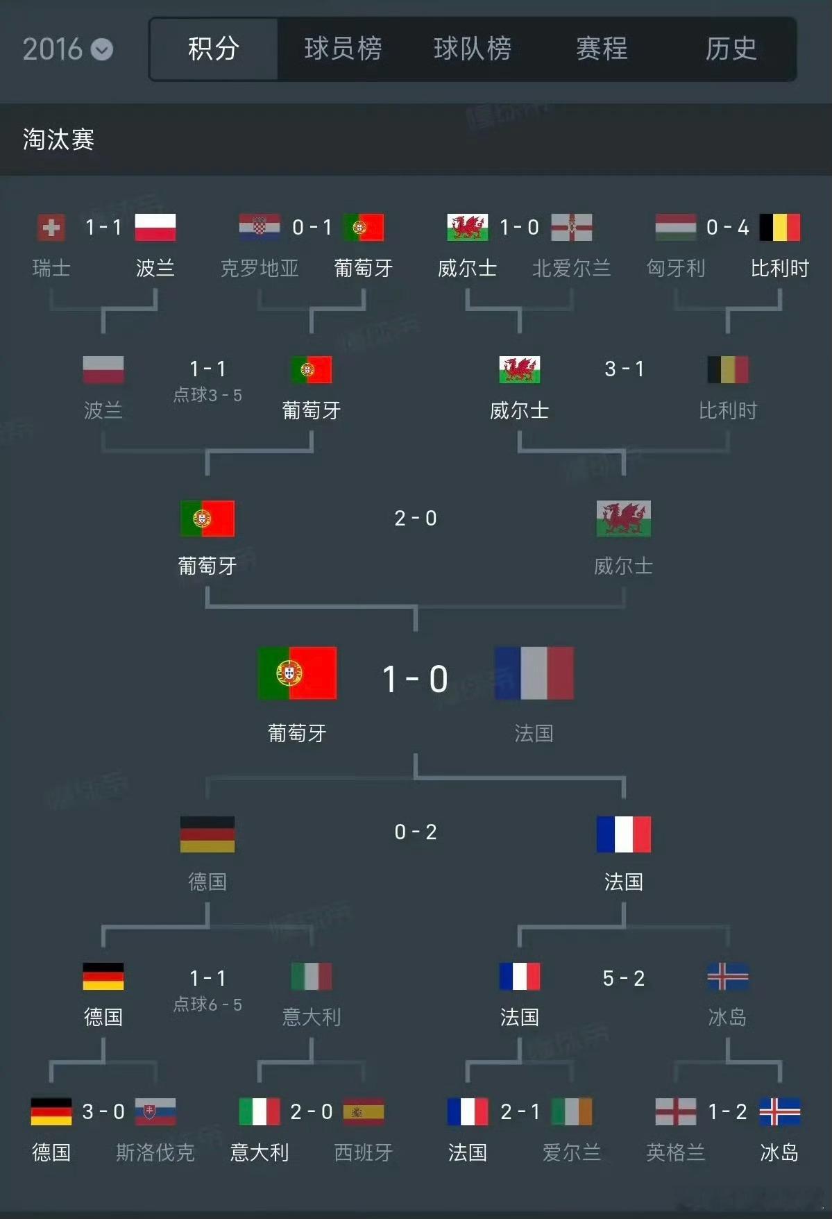 C罗唯一的国家队荣誉，就是史诗级的好签运。小组第三出线，吃净红利，所在半区0强队