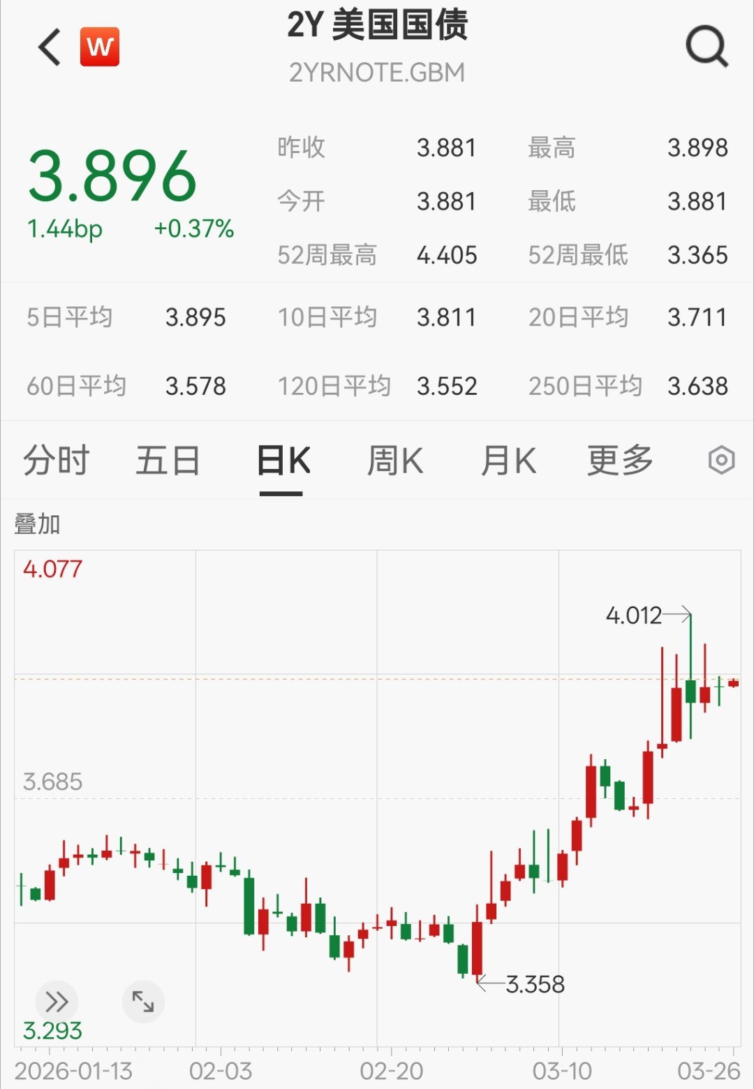 美债和原油一般骗不了人 