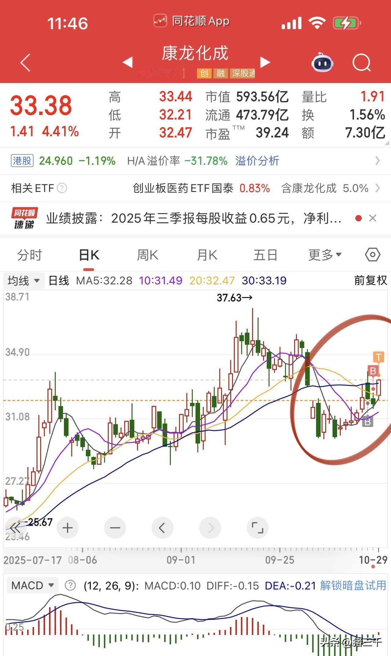 医药股牛市渐入佳境！
就在财报落地的这个档口，
不仅创新药龙头药明康德业绩好，