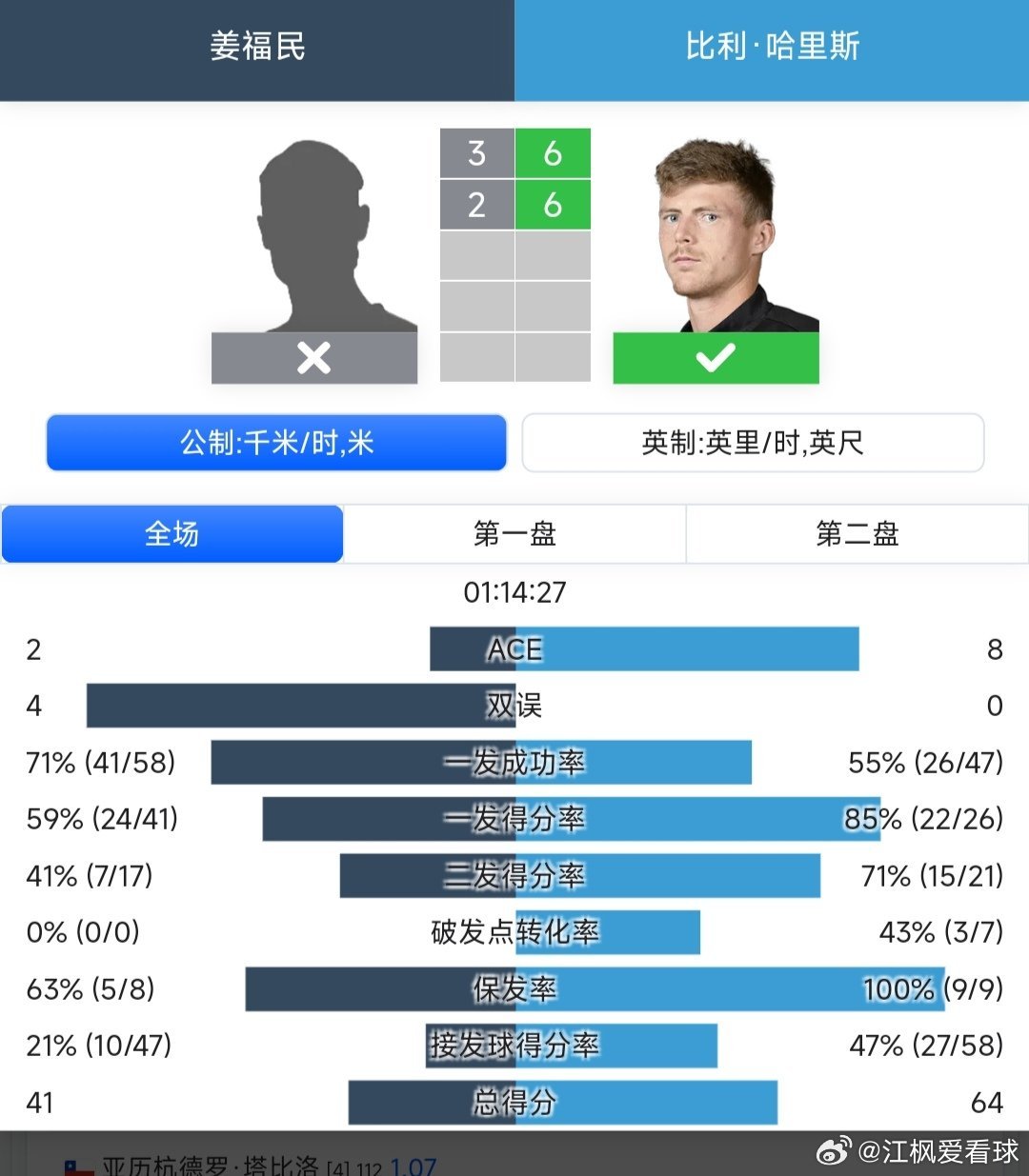 ATP250成都站🇨🇳资格赛第一轮持外卡参赛的18岁小将姜福民🇨🇳3-6