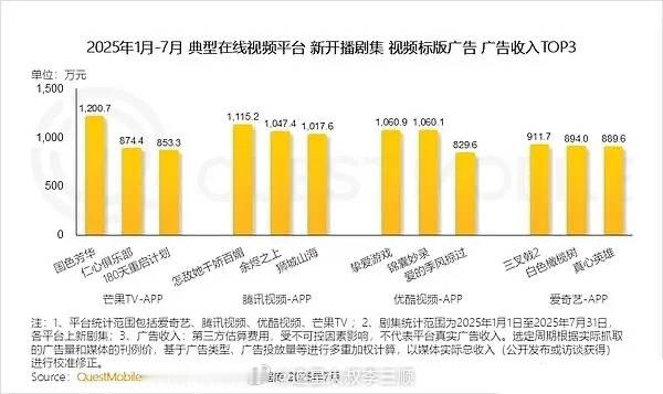 tg 标板广告指：角标广告、静态广告，杨紫国色芳华净赚1200w，还不包括 26