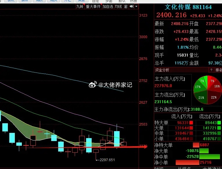 今天主要是看反包的修复，什么板块反包？尤其是站上十天线后，才能看多。比如说昨天的