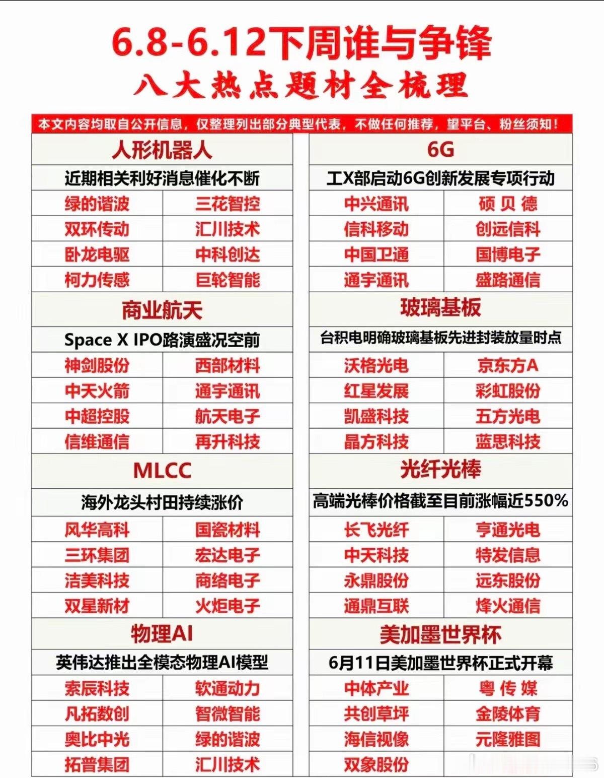 6.8～6.12下周谁与争锋？八大热点题材总结梳理！1.美加墨世界杯2.通信设备