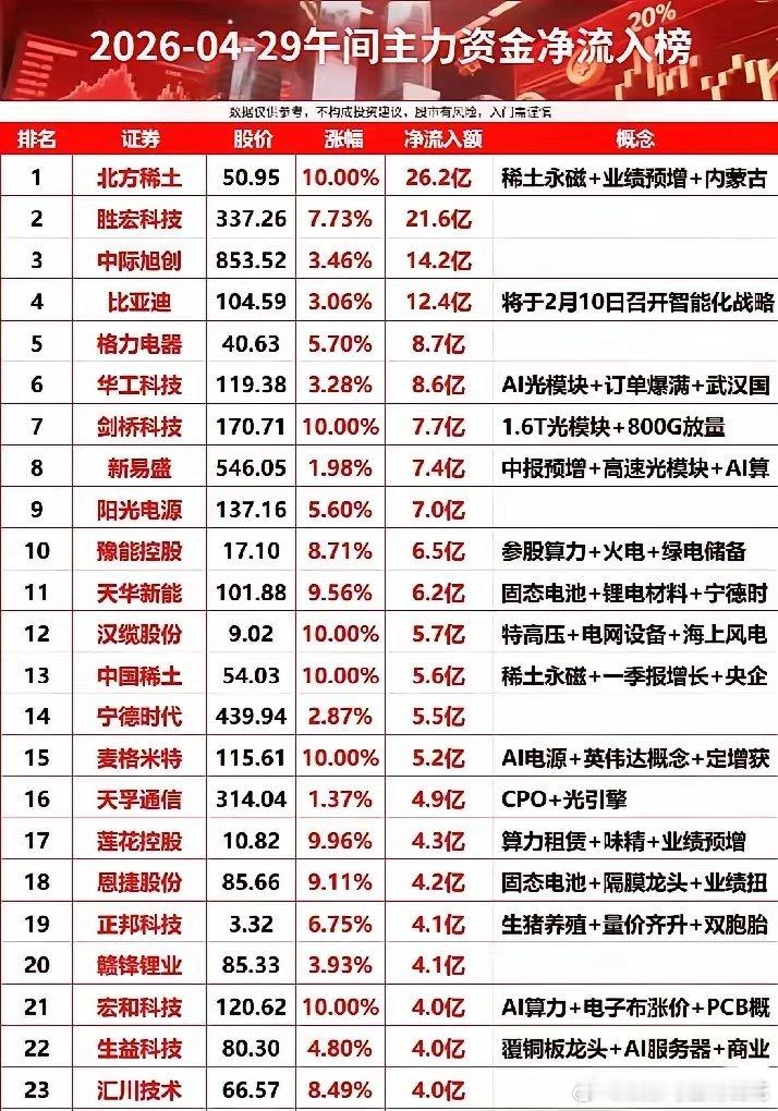 午间资金抢筹潮｜4月29日主力净流入TOP23个股全景解析！这些个股涵盖稀土永磁