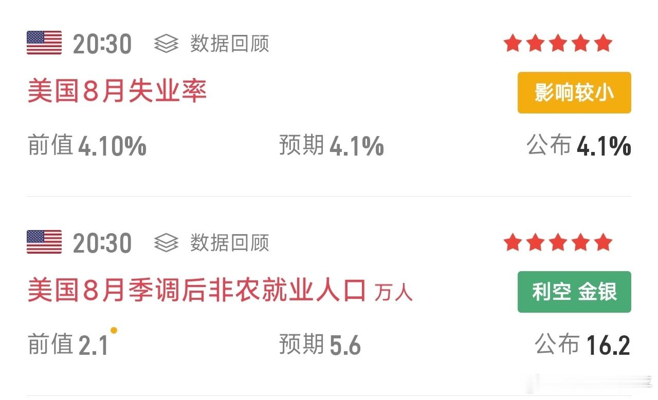 美国8月失业率：公布4.1%和预期、前值基本持平，数据符合市场猜想，对行情影响有