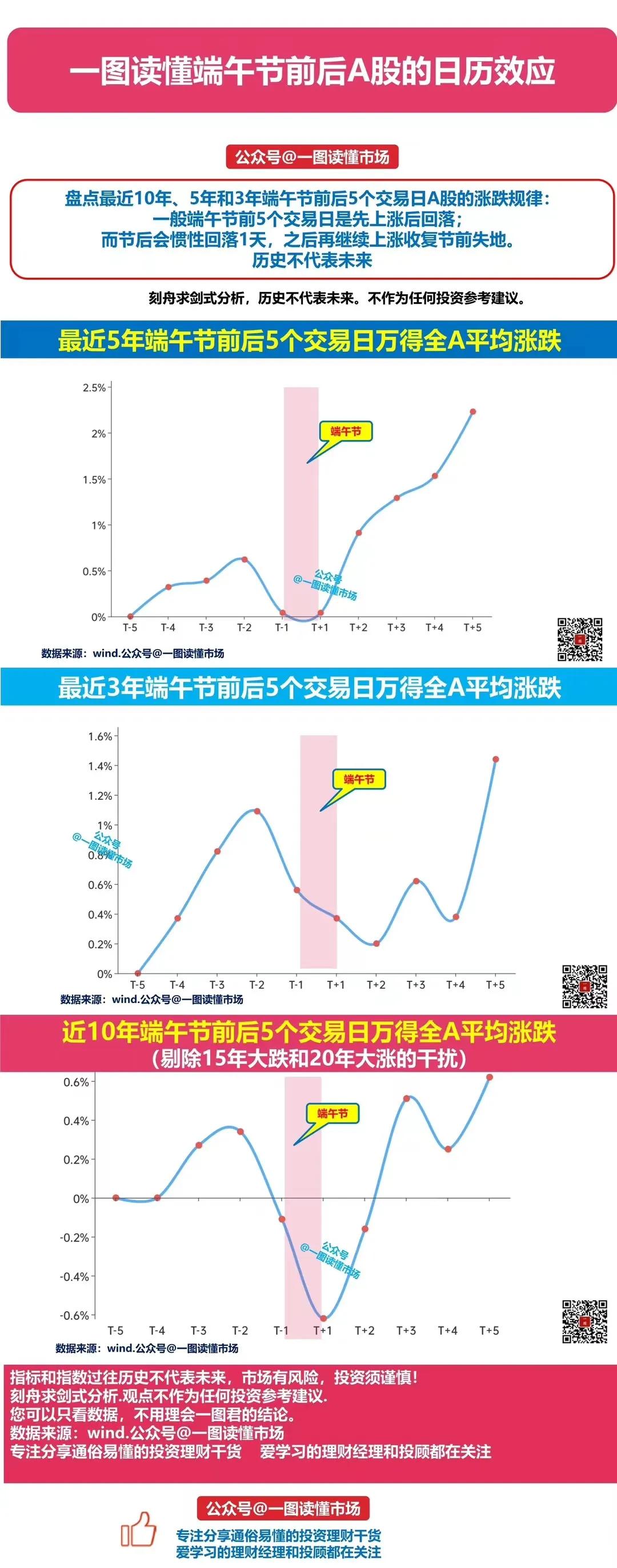 一般端午节前5个交易日是先上涨后回落;
而节后会惯性回落1天，之后再继续上涨收复