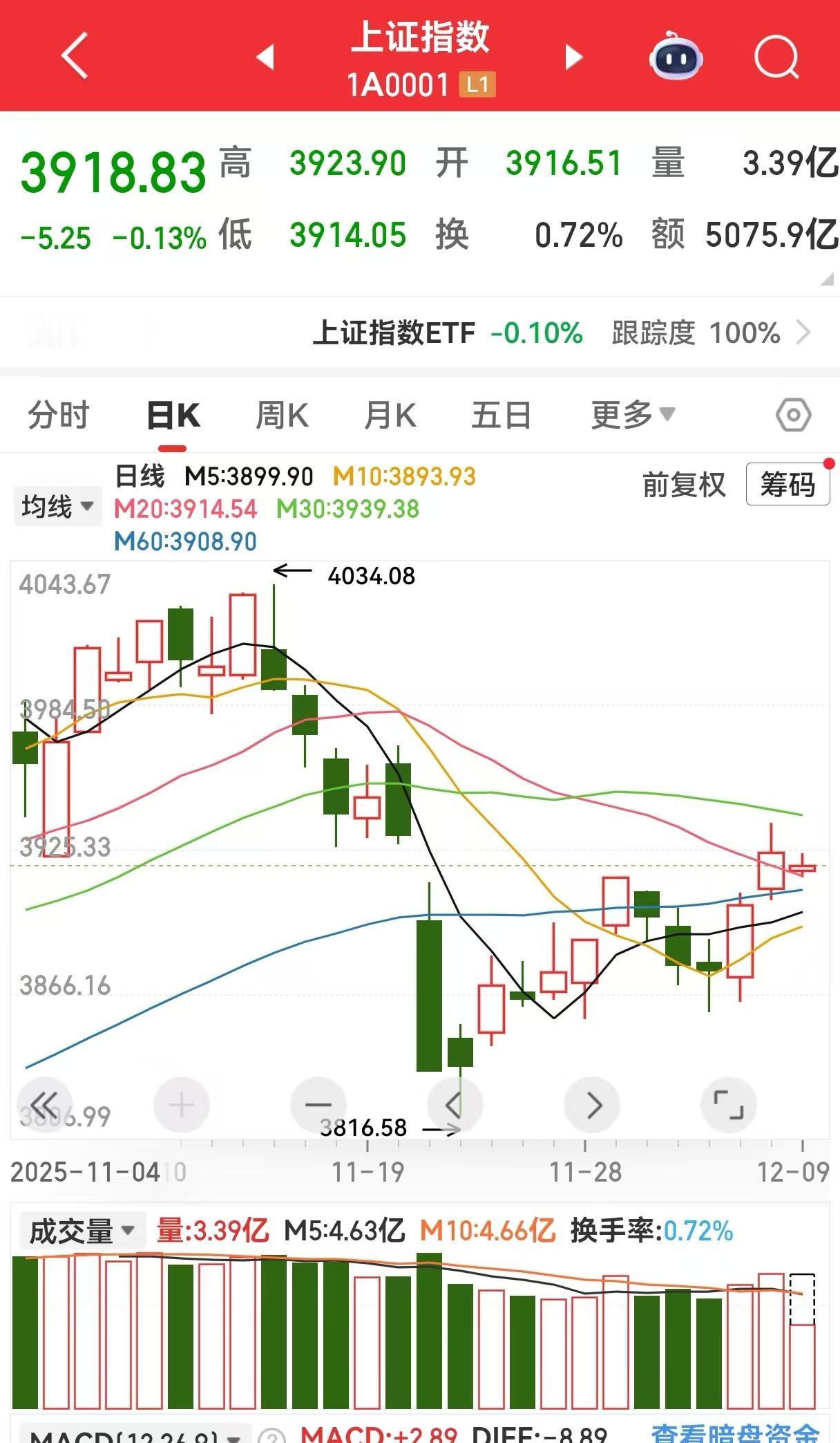 午间论市：旗手抽风之后反弹终结，谨防下午大盘跳水！
 
12月9日周二上午，A股