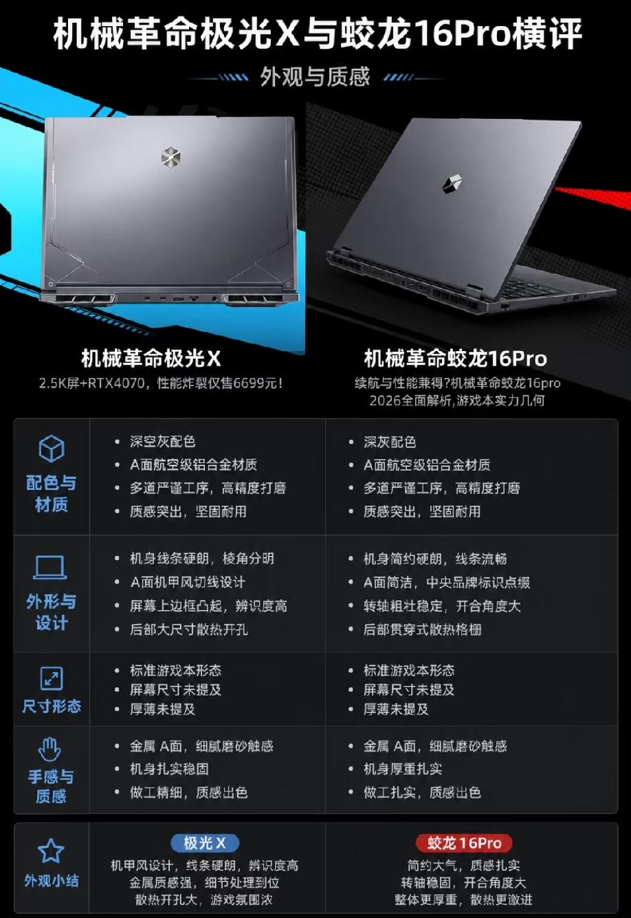 机械革命极光X vs 蛟龙16Pro 外观横评
 
  两款游戏本A面都采用航空