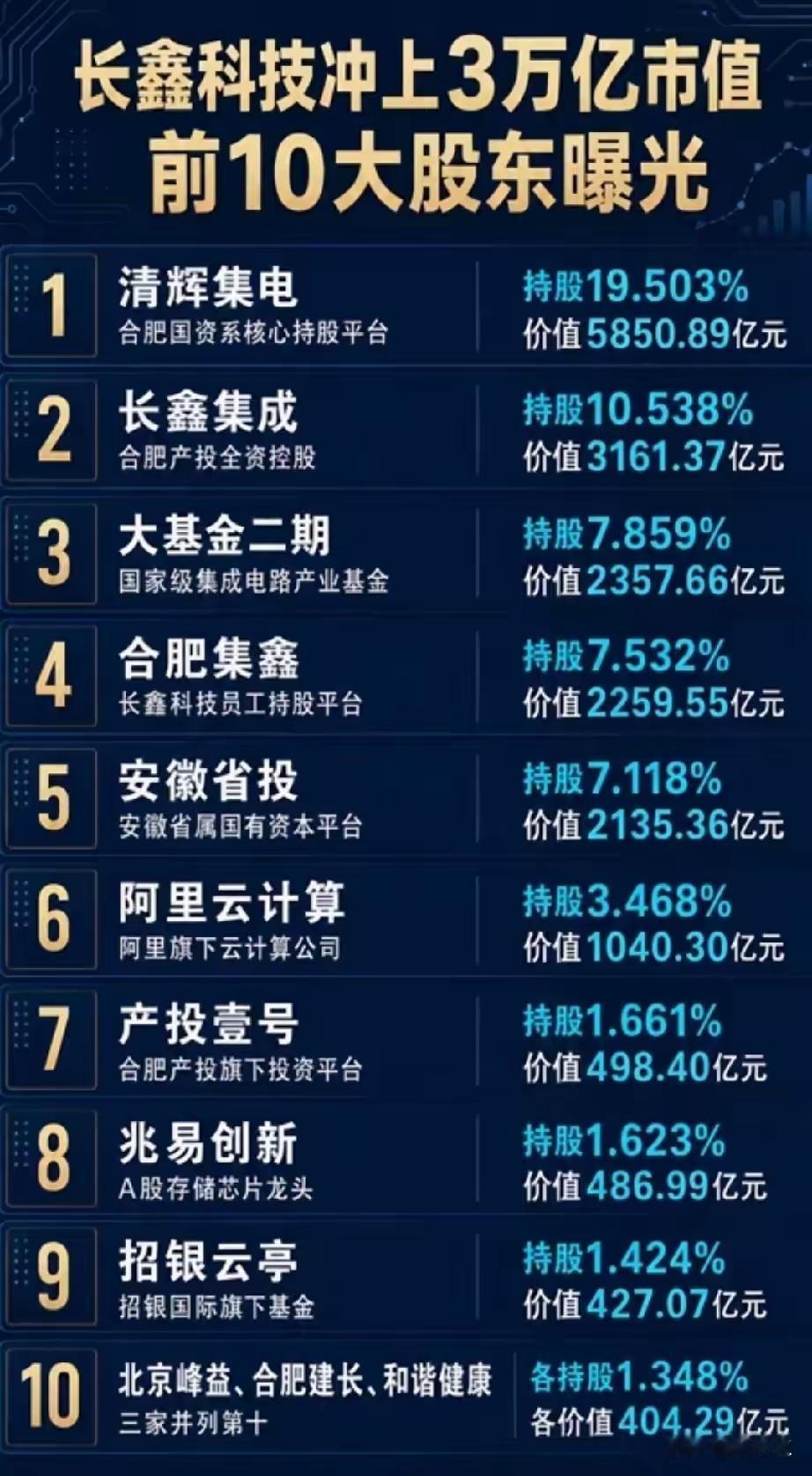 长鑫科技刚上市就牛大发了，市值冲破三万亿，直接成A股市值第一。这公司一开始可没这