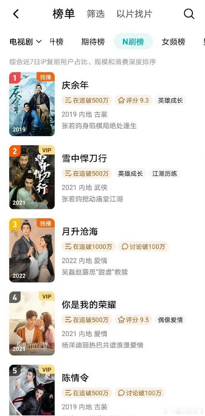 吴磊的三部剧上了🐧的n刷榜星汉灿烂 在暴雪时分 穿越火线 ​​​