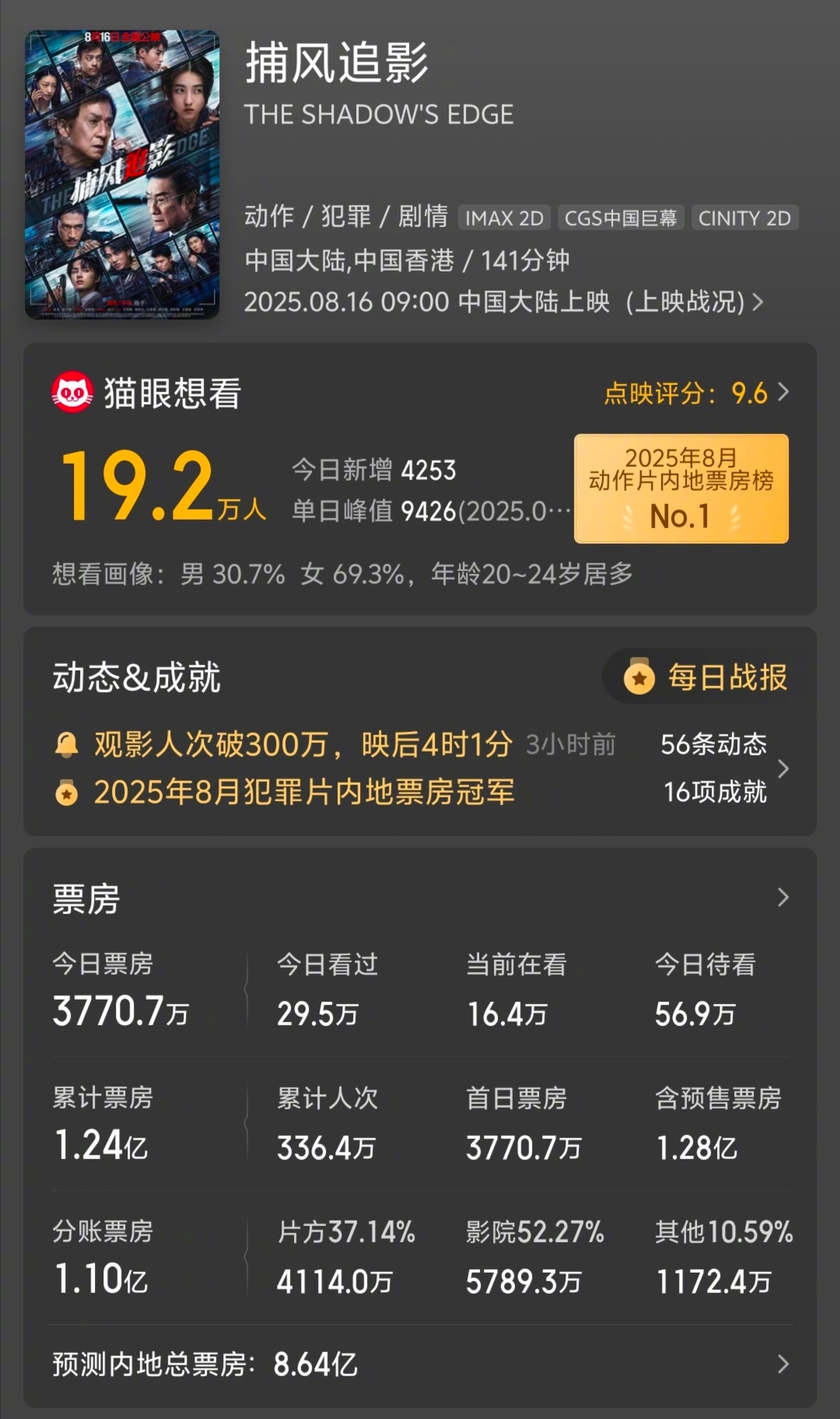 成龙大哥主演的《捕风追影》今天上映了，好看吗？ ​​​