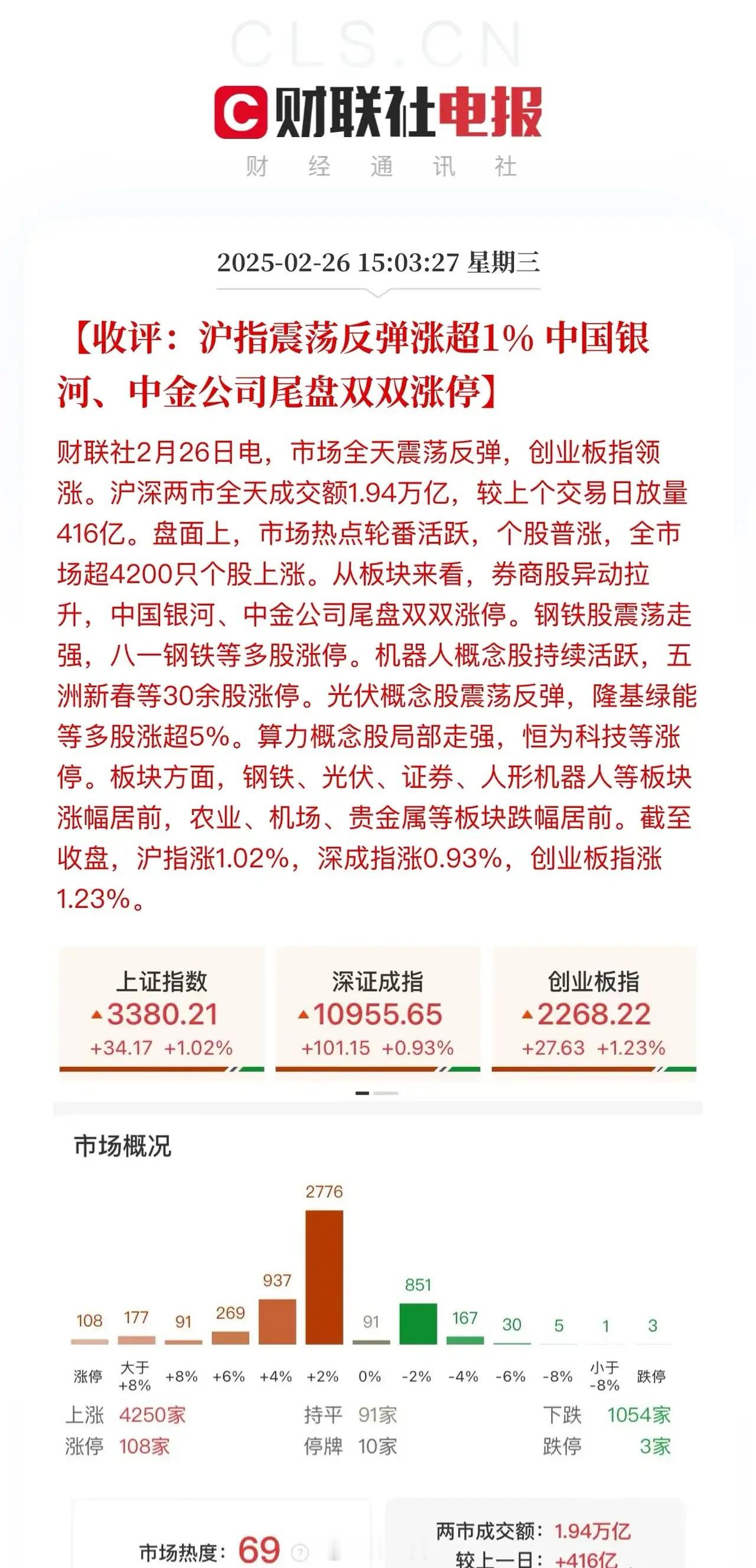 收评：交割结束行情加速！沪深两市全天成交1.9383万亿，机器人冲高回落：埃夫特