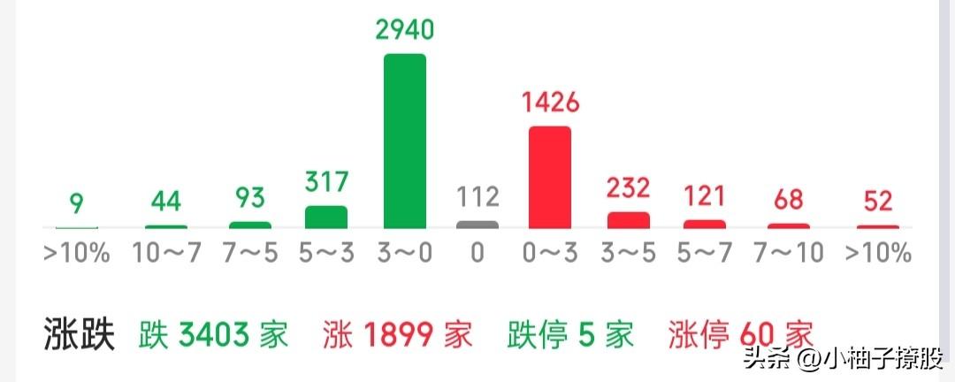 又又又跳水了？不是我结巴了，而是大盘老是这么来回拉扯，重复跳水玩，但是请冷静，今