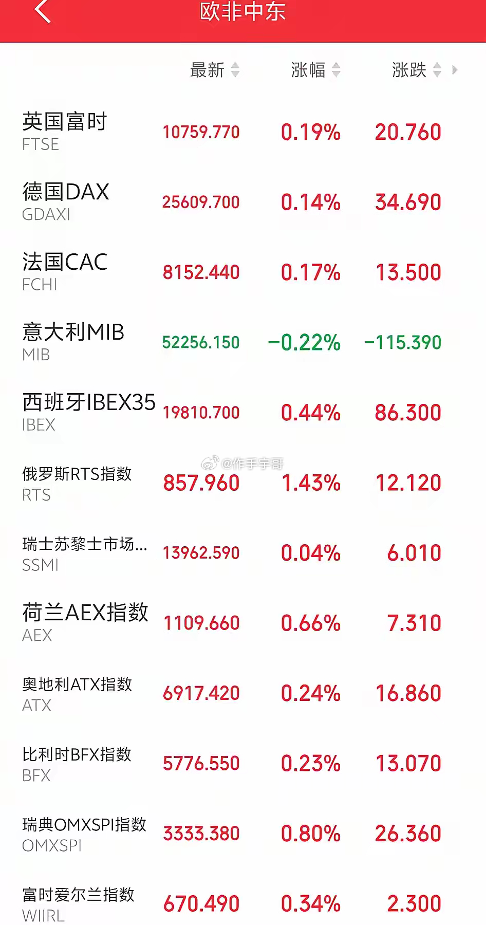 明天恐怕又要系好安全带了吧！傍晚，欧非中东市场主要指数开盘后集体下探，还以为今晚