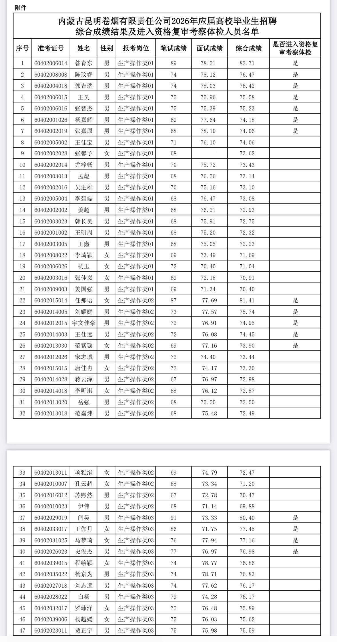 名单公布！呼和浩特昆明卷烟招聘资格复审名单

📌 发布单位: 内蒙古昆明卷烟有