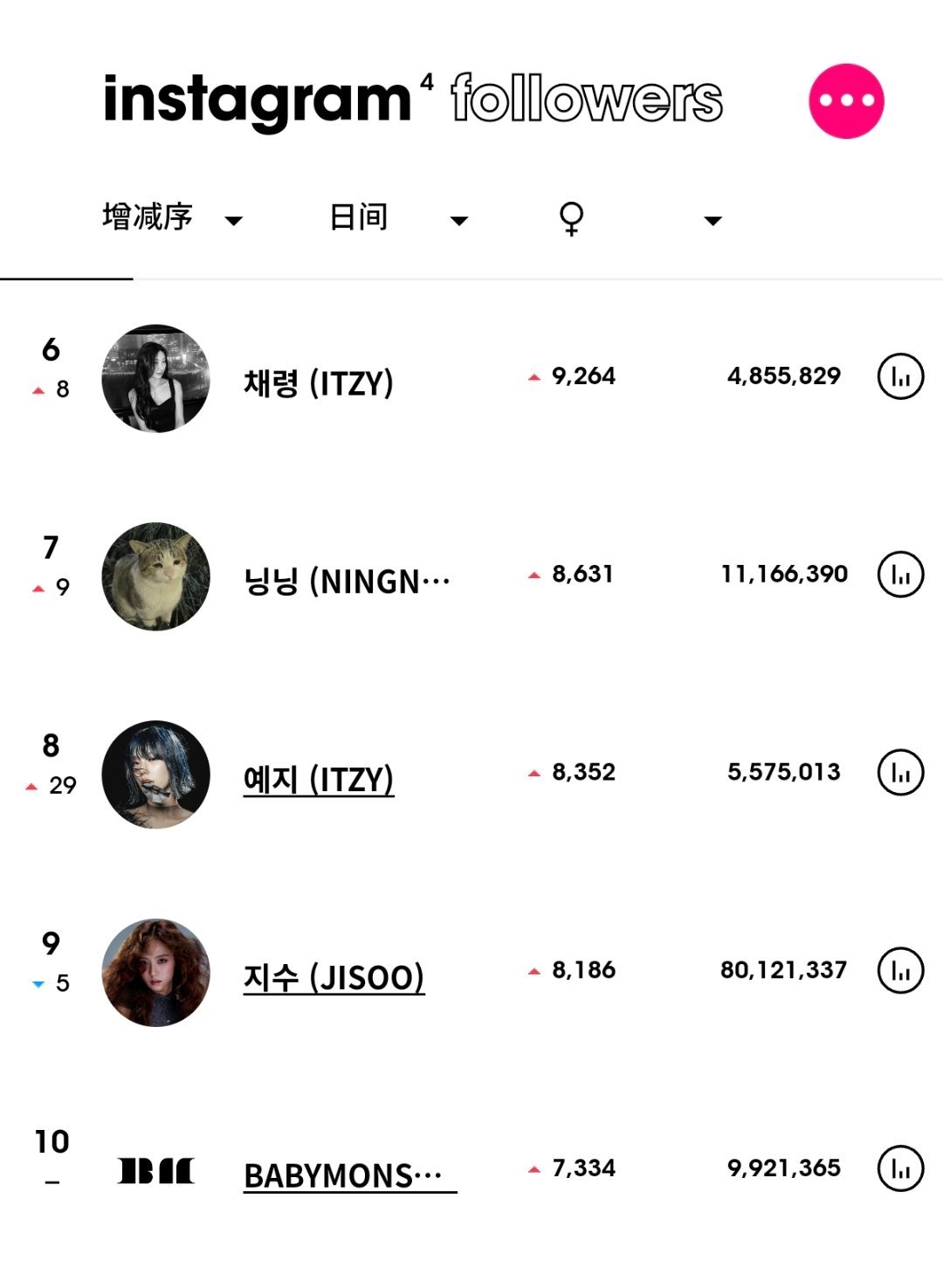 ins粉丝数增涨最高的KPOP艺人（7月5日）BLACKPINK LISA升至女
