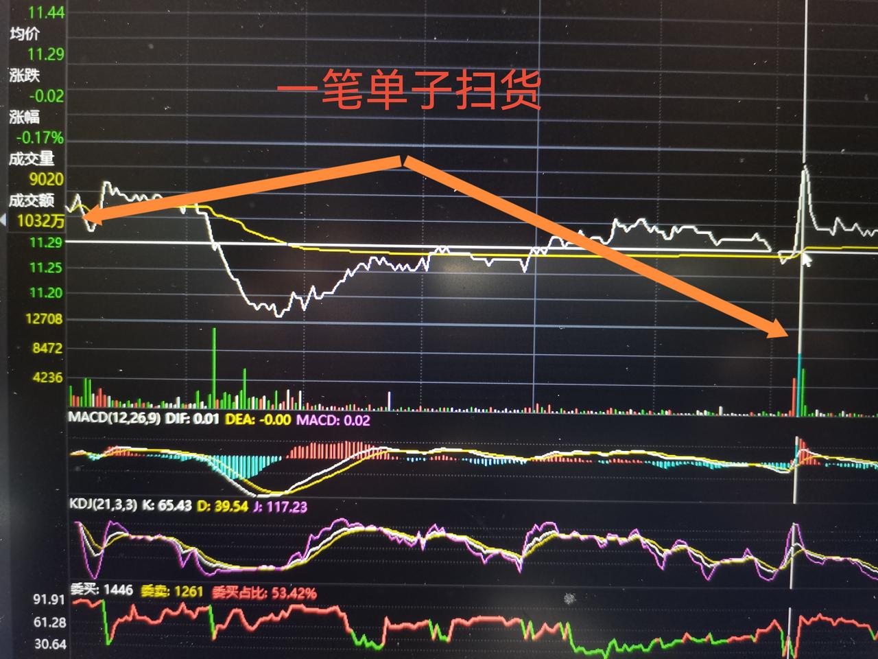 别被恐慌情绪逼出了你手里的廉价优质筹码。

今天看到自选股里一个股票的分时盘口一