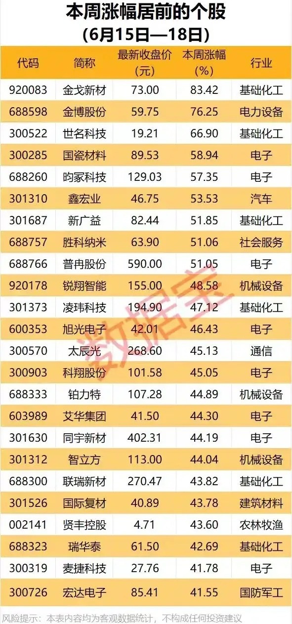 算力材料全线引爆！本周涨幅前排24只个股全景梳理！本次梳理统计6月15-18日涨