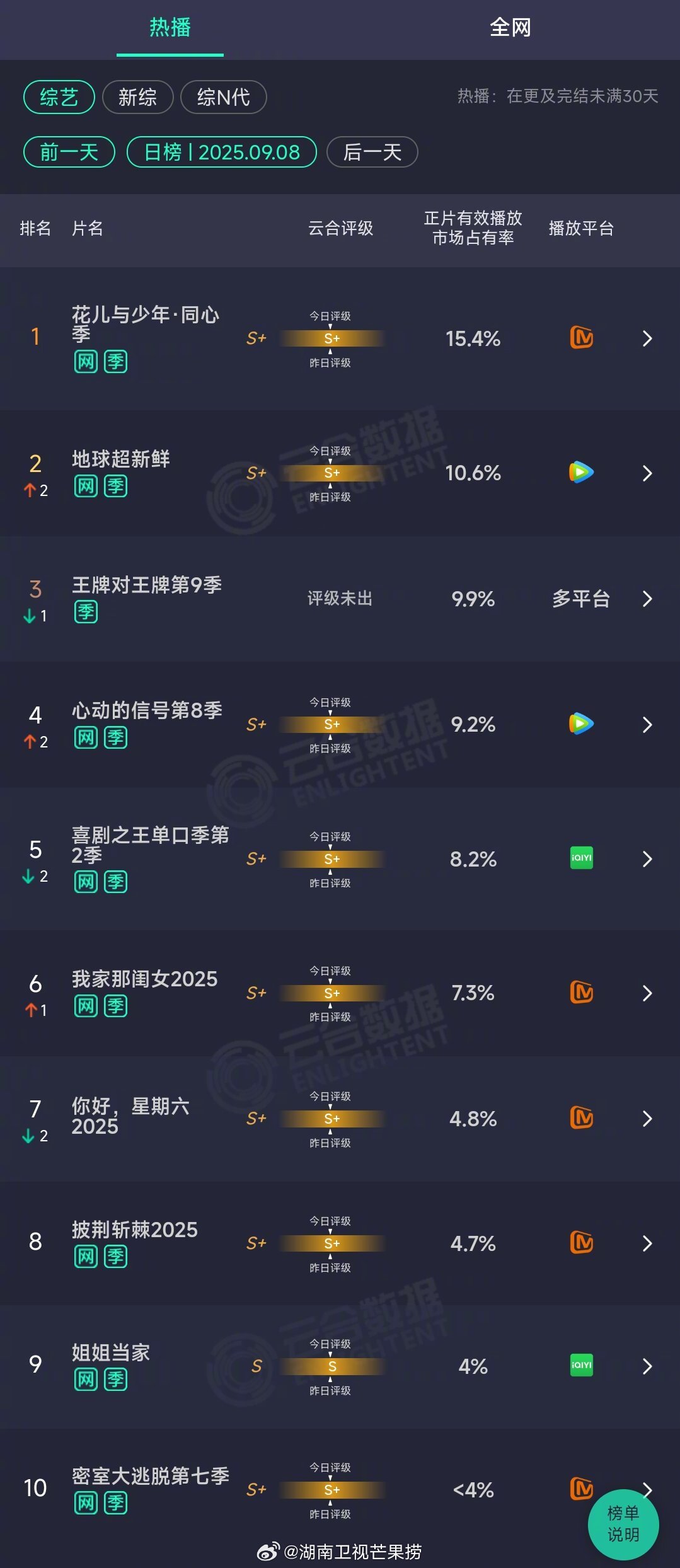 2025年09月08日云合综艺正片有效播放量市占率TOP101 花儿与少年·同心