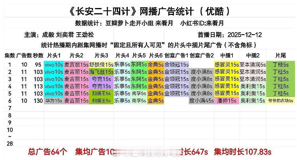 成毅长安二十四计最新 新品牌+5 单集广告时长130S，创优酷年度第1️⃣ 