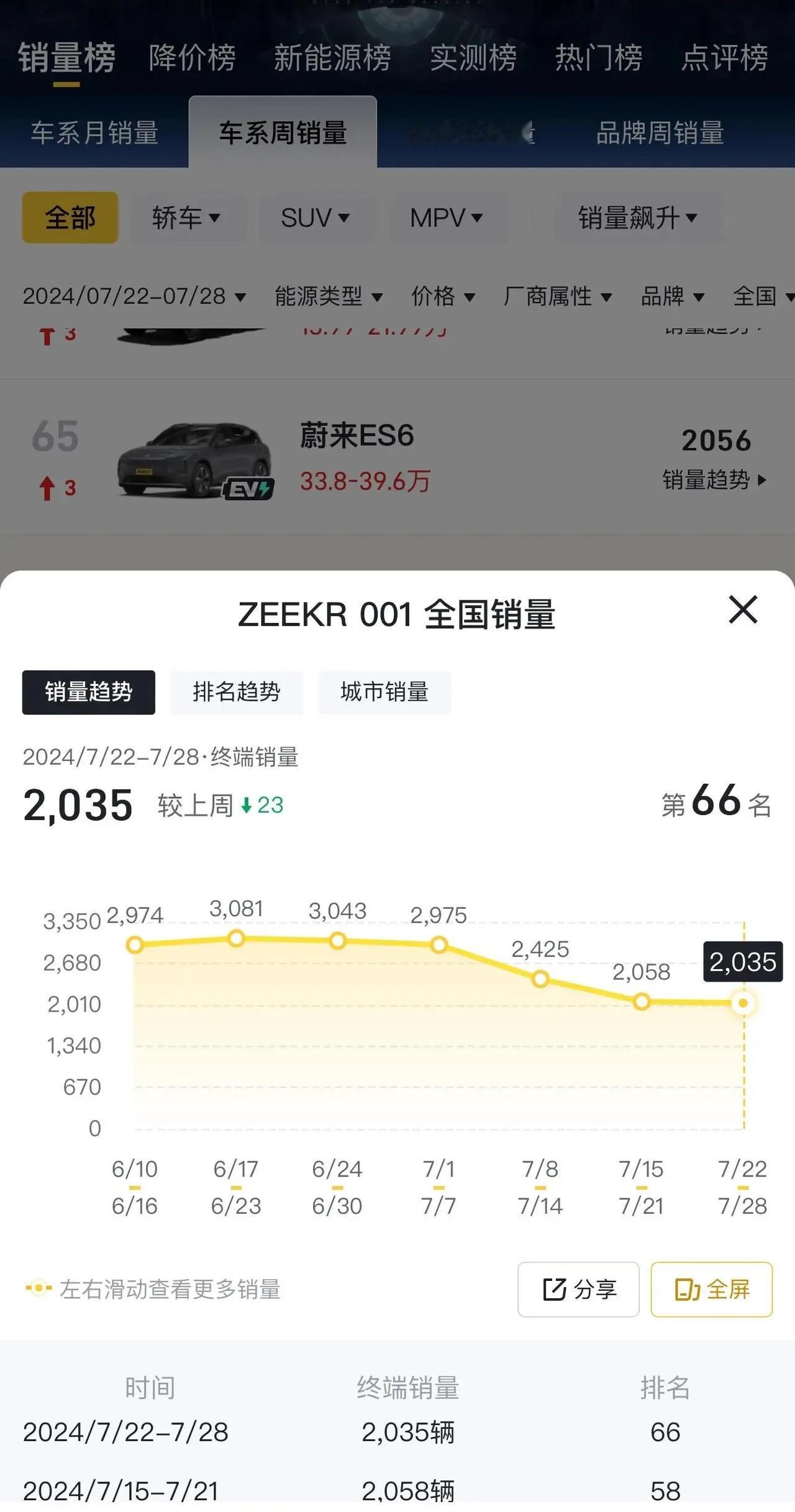 大家看看，极氪001的销量怎么下滑的这么严重？都快被小米SU7超两倍了，很多人都